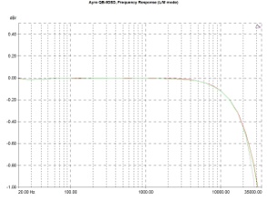 Ayre QB-9 DSD, Lab Evaluation