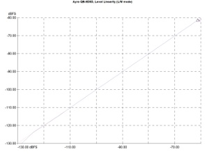 Ayre QB-9 DSD, Lab Evaluation