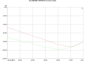 Ayre QB-9 DSD, Lab Evaluation