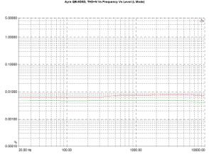 Ayre QB-9 DSD, Lab Evaluation