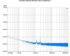 Peachtree Audio NovaPre/220, Lab Evaluation