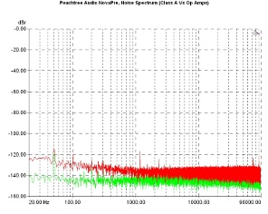 Peachtree Audio NovaPre/220, Lab Evaluation