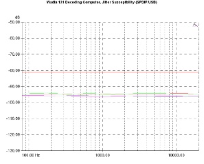 Wadia 121 Decoding Computer, Lab Evaluation