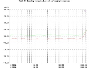 Wadia 121 Decoding Computer, Lab Evaluation