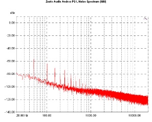 Zesto Audio Andros PS1, Lab Evaluation