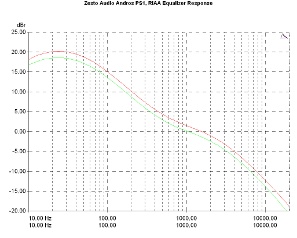 Zesto Audio Andros PS1, Lab Evaluation