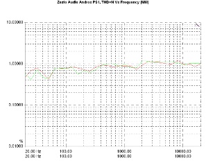 Zesto Audio Andros PS1, Lab Evaluation