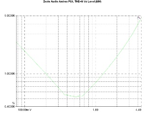 Zesto Audio Andros PS1, Lab Evaluation