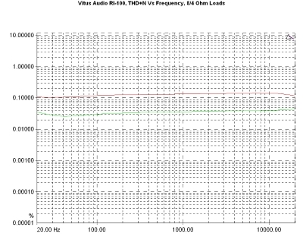 Vitus Audio RI-100, Lab Evaluation