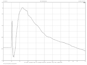 ATC SCM19, Lab Evaluation