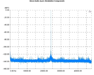Ideon Audio Ayazi, Lab Evaluation