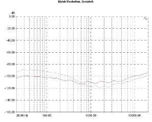 Mytek Manhattan, Lab Evaluation