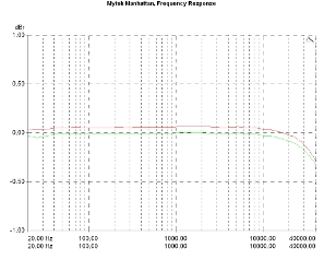 Mytek Manhattan, Lab Evaluation