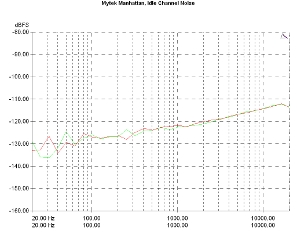 Mytek Manhattan, Lab Evaluation