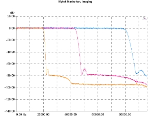 Mytek Manhattan, Lab Evaluation