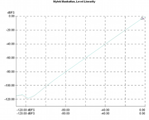 Mytek Manhattan, Lab Evaluation