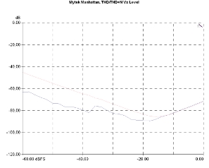 Mytek Manhattan, Lab Evaluation