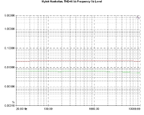 Mytek Manhattan, Lab Evaluation