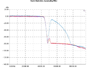 Mytek Manhattan, Lab Evaluation