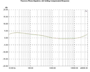 Thoeress Phono Equalizer/Enhancer., Lab Evaluation