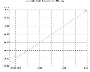 Ideon Audio 3R USB Renaissance., Lab Evaluation