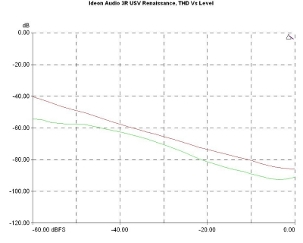 Ideon Audio 3R USB Renaissance., Lab Evaluation