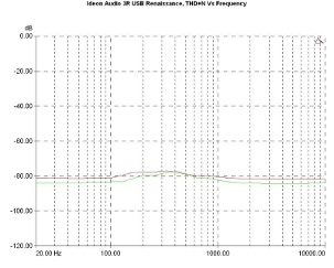 Ideon Audio 3R USB Renaissance., Lab Evaluation