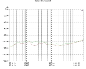 Gustard DAC-X16, Lab Evaluation