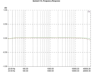 Gustard DAC-X16, Lab Evaluation