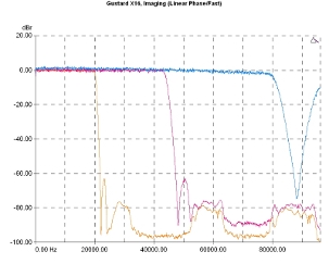 Gustard DAC-X16, Lab Evaluation