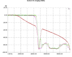 Gustard DAC-X16, Lab Evaluation