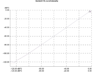 Gustard DAC-X16, Lab Evaluation