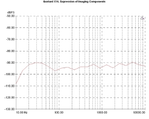 Gustard DAC-X16, Lab Evaluation