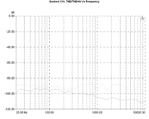 Gustard DAC-X16, Lab Evaluation