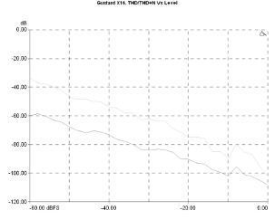 Gustard DAC-X16, Lab Evaluation