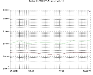 Gustard DAC-X16, Lab Evaluation