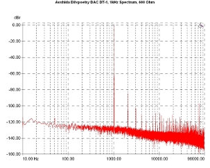 Aoshida Dilvpoetry DAC DT-1, Lab Evaluation