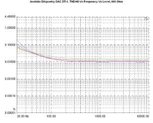 Aoshida Dilvpoetry DAC DT-1, Lab Evaluation