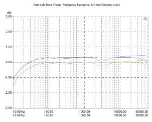 hARt Lab Tune Three, Lab Evaluation