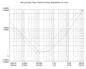 hARt Lab Tune Three, Lab Evaluation