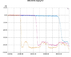 S.M.S.L DO100 - HO100, Lab Evaluation