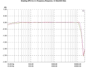 Shanling UP4 Ver.22, Lab Evaluation