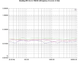 Shanling UP4 Ver.22, Lab Evaluation