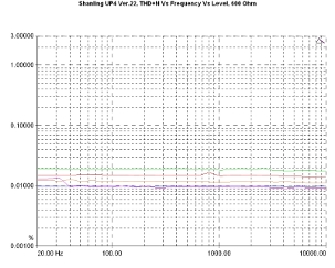 Shanling UP4 Ver.22, Lab Evaluation