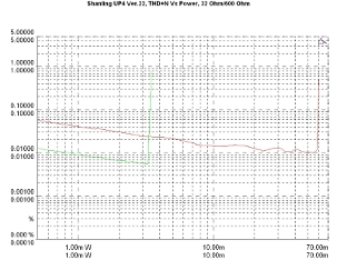 Shanling UP4 Ver.22, Lab Evaluation