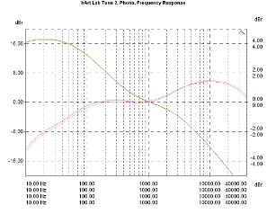 hARt Lab Tune Two - Preamp/Headphone Amp/Streamer/DAC, Lab Evaluation