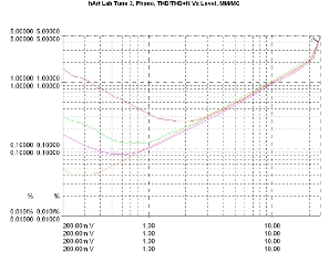 hARt Lab Tune Two - Preamp/Headphone Amp/Streamer/DAC, Lab Evaluation