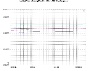 hARt Lab Tune Two - Preamp/Headphone Amp/Streamer/DAC, Lab Evaluation