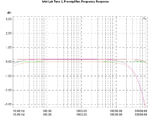 hARt Lab Tune Two - Preamp/Headphone Amp/Streamer/DAC, Lab Evaluation