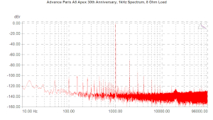 Advance Paris A8 Apex 30th Anniversary, Lab Evaluation